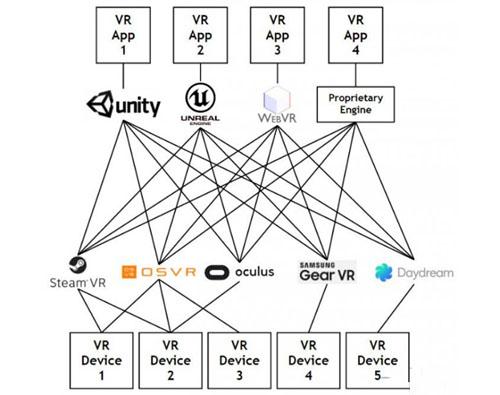 VR应用大规模普及统一行业标准是关键