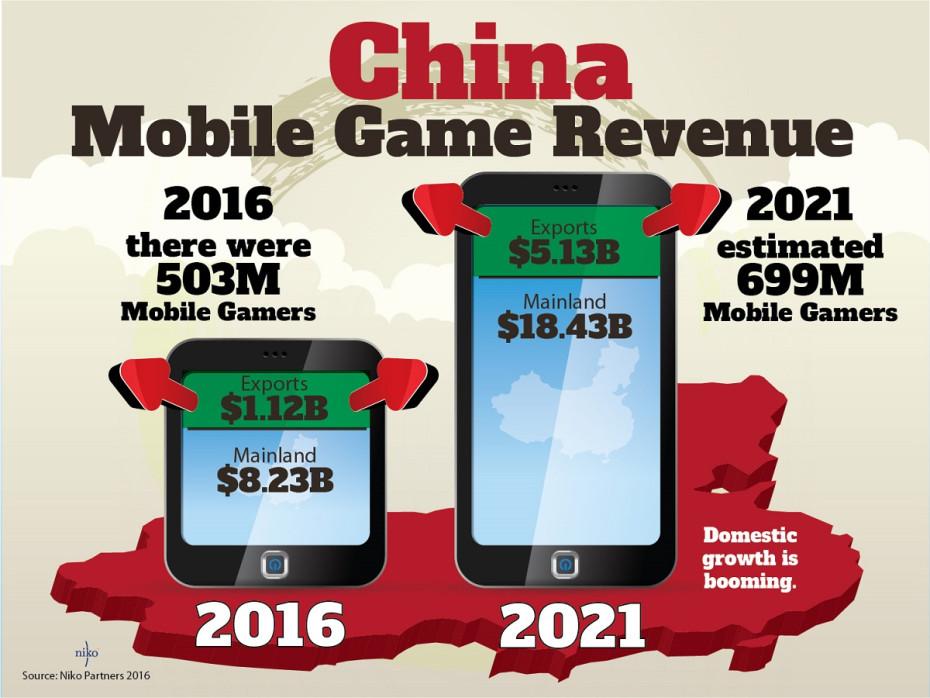 中国游戏市场2021年收入将达350亿美元 手游占58%
