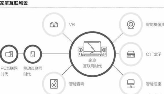 智能电视变成“大屏手机” 电视终究是否被互联网淘汰？
