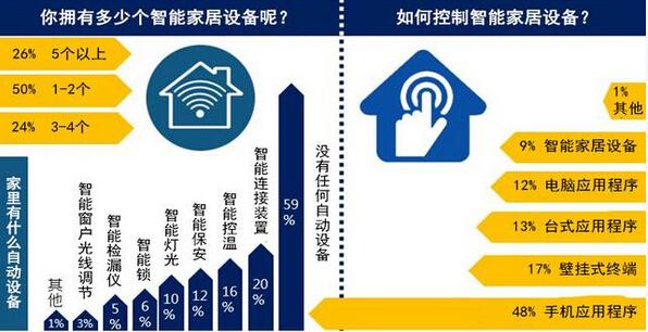 美国平均每家拥有3.4个智能家居设备