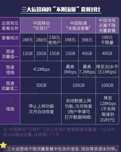 “不限流量套餐”调查：其实既限量也限速！