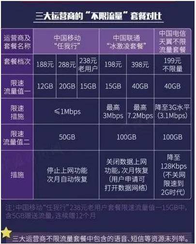 运营商推出“不限流量”套餐，全国流量可以“任性用”了？