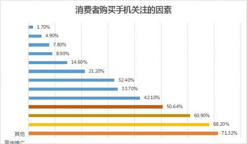 买手机更是买服务 迪信通引领线下购机热