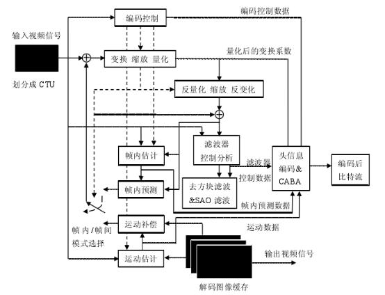 H.265标准诞生四个年头  普及应用难题终被攻克