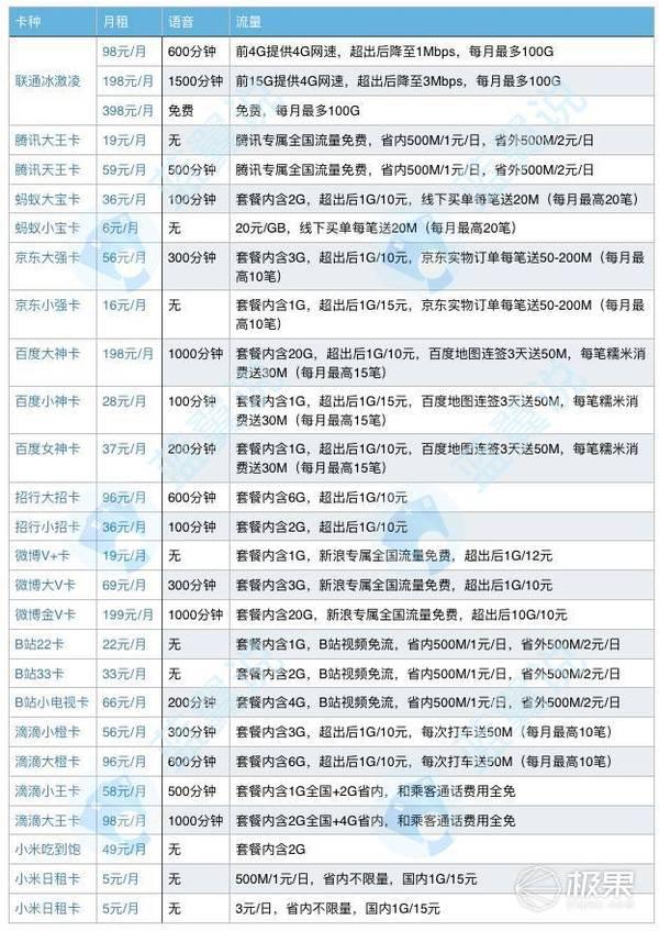 好物 | 各家虚拟运营商的流量卡，“网宝强”卡哪家强？