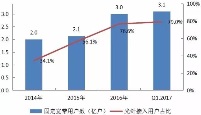 提速降费 广电网络运营商的灰犀牛式危机？