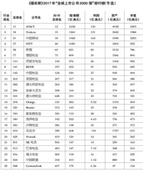 从榜单到财报 数字浮出水面 电信巨头铅华淡去 TMT新星初现光芒