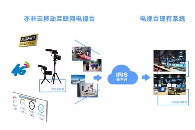 亦非云再创科技高峰 强势推出1080P 4G移动直播解决方案