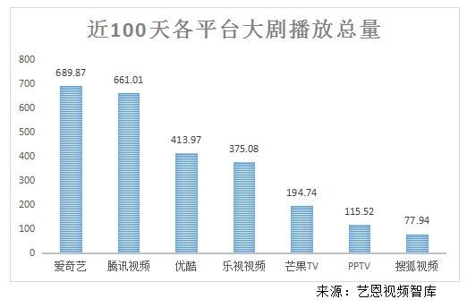 艺恩Q2大剧数据出炉：爱奇艺领跑全网，1+2格局进一步显现