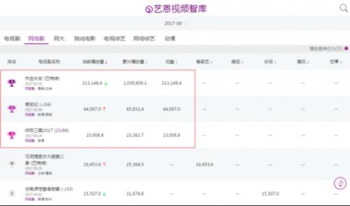 三大视频网站PK，哪家内容更受观众喜爱