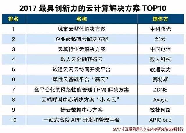 2017最具创新力的10个云计算解决方案