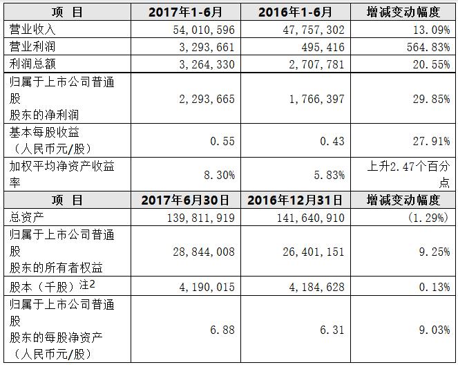 中兴通讯2017年上半年营收540亿元 净利润同比增长约30%