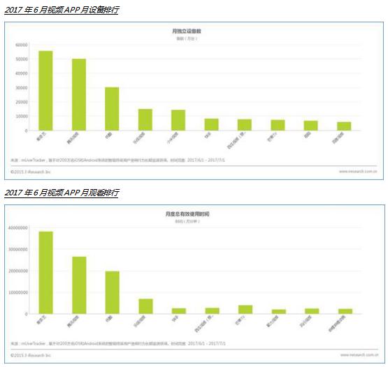 6月移动市场：微信QQ爱奇艺独占41%时长