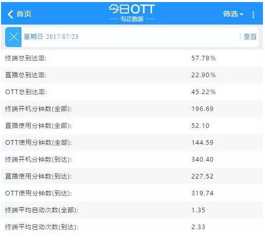 OTT总到达率为45.22% 《我的前半生》占据关注度前三位