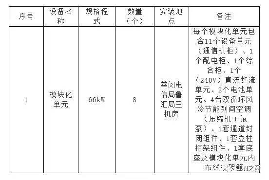 中兴通讯等3家企业中标上海电信莘闵鲁汇局CDN机房微模块采购项目