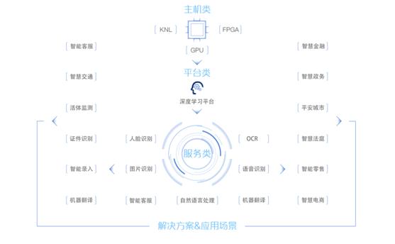 发力人工智能美团云7款AI新品已上线