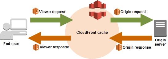 AWS发布Lambda@Edge，支持在CloudFront CND的边缘服务器上执行Node.js函数