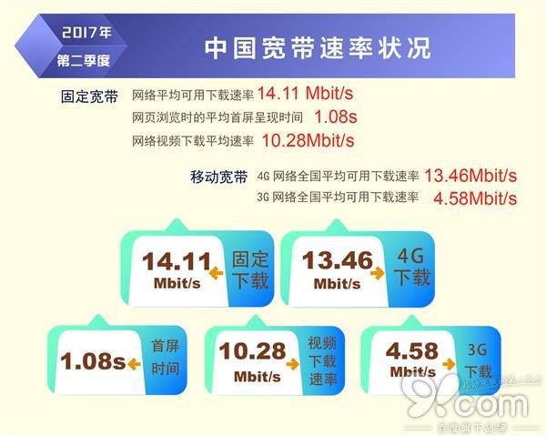我国固定宽带平均下载速率已达14.11Mb/s