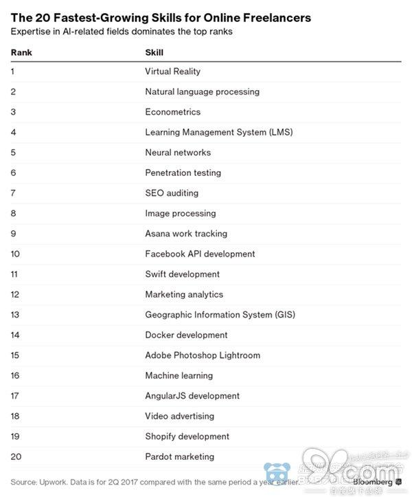 数据显示：VR技能人才是美国最炙手可热的