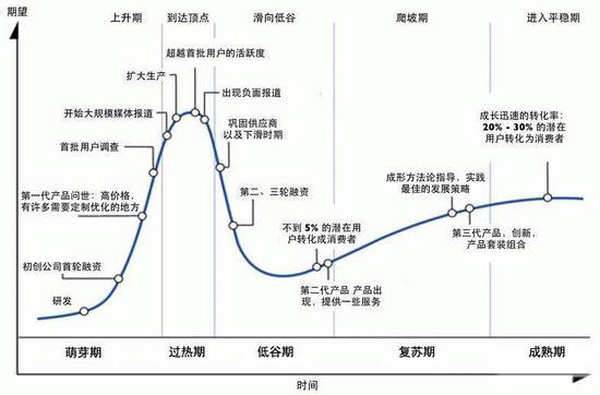 Gartner公布中国新兴技术成熟度曲线 5G技术发展提速