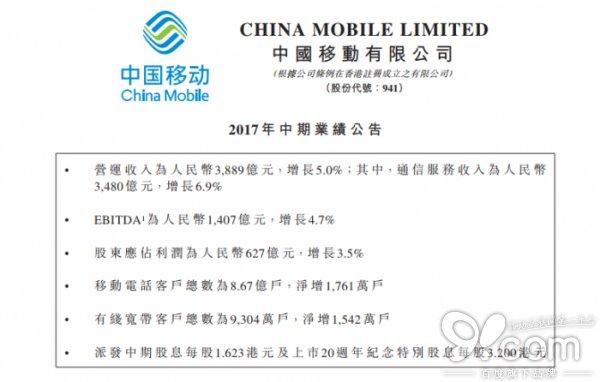 中移动中期报告：净利627亿 同比增长3.5%