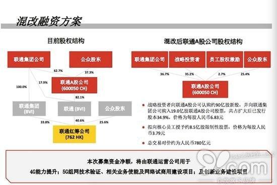 BAT京东花780亿入股联通 你的资费会降吗