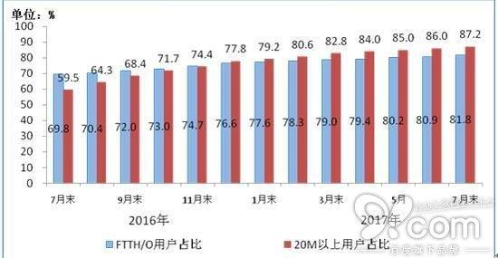 中国固网宽带用户达3.26亿 20M用户占87%
