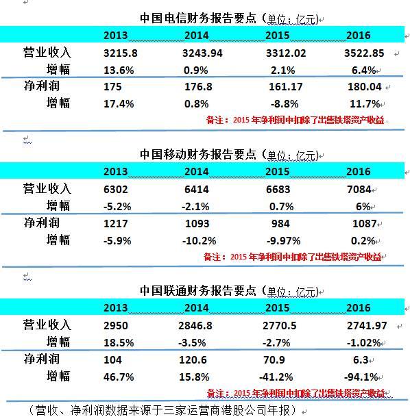 掰一掰运营商“期中成绩单”：中国电信走势稳健初显转型效果