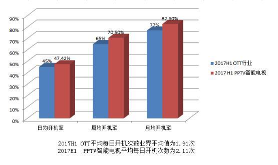 五大联赛实力助推 PPTV开机率高于行业平均值