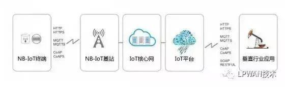NB-IoT端到端解决方案组网及架构