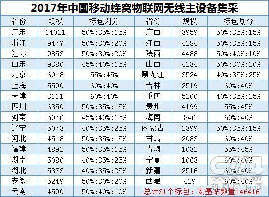 中移动NB-IoT无线主设备集采：宏基站需求量146416个