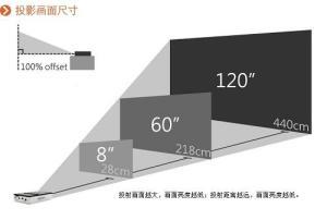 家庭影院想搭就能搭? 家用投影选购误区
