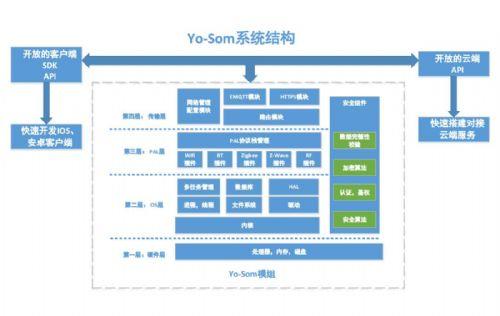爱悠Yo-som系统，破局Z-Wave智能家居定制开发