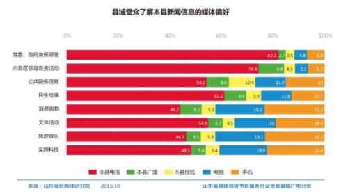城市台向智慧广电融合转型的新机遇