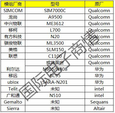 NB-IoT来势汹汹，最有可能在哪个应用落地开花？