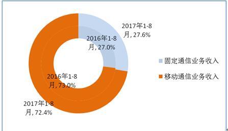前8月我国电信业务总量完成15589亿元