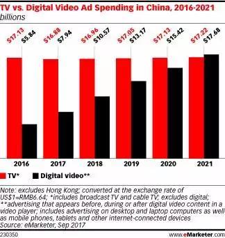 预计2017年中国网络广告支出达到503.1亿美元