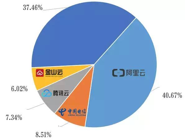 公有云Iaas市场群雄割据，阿里云持续领跑