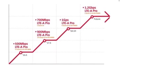 SK电信扩大LTE-A Pro覆盖范围 韩国75座城市将受益