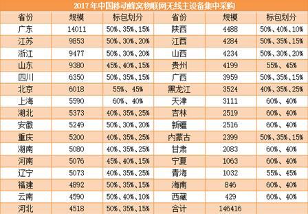 无线第一单！中移动公布NB-IoT集采结果：华为、中兴份额超8成