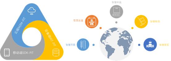 烽火FitNBIoT解决方案，开启”智慧生活”新生态