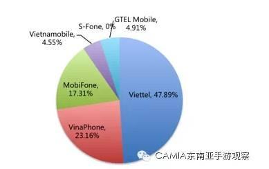 越南启动携号转网测试 年底前全国实施