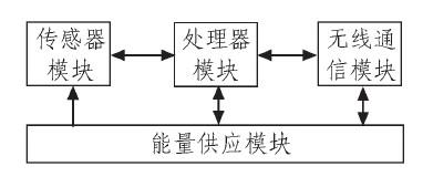 基于ZigBee协议栈的无线传感器网络的设计