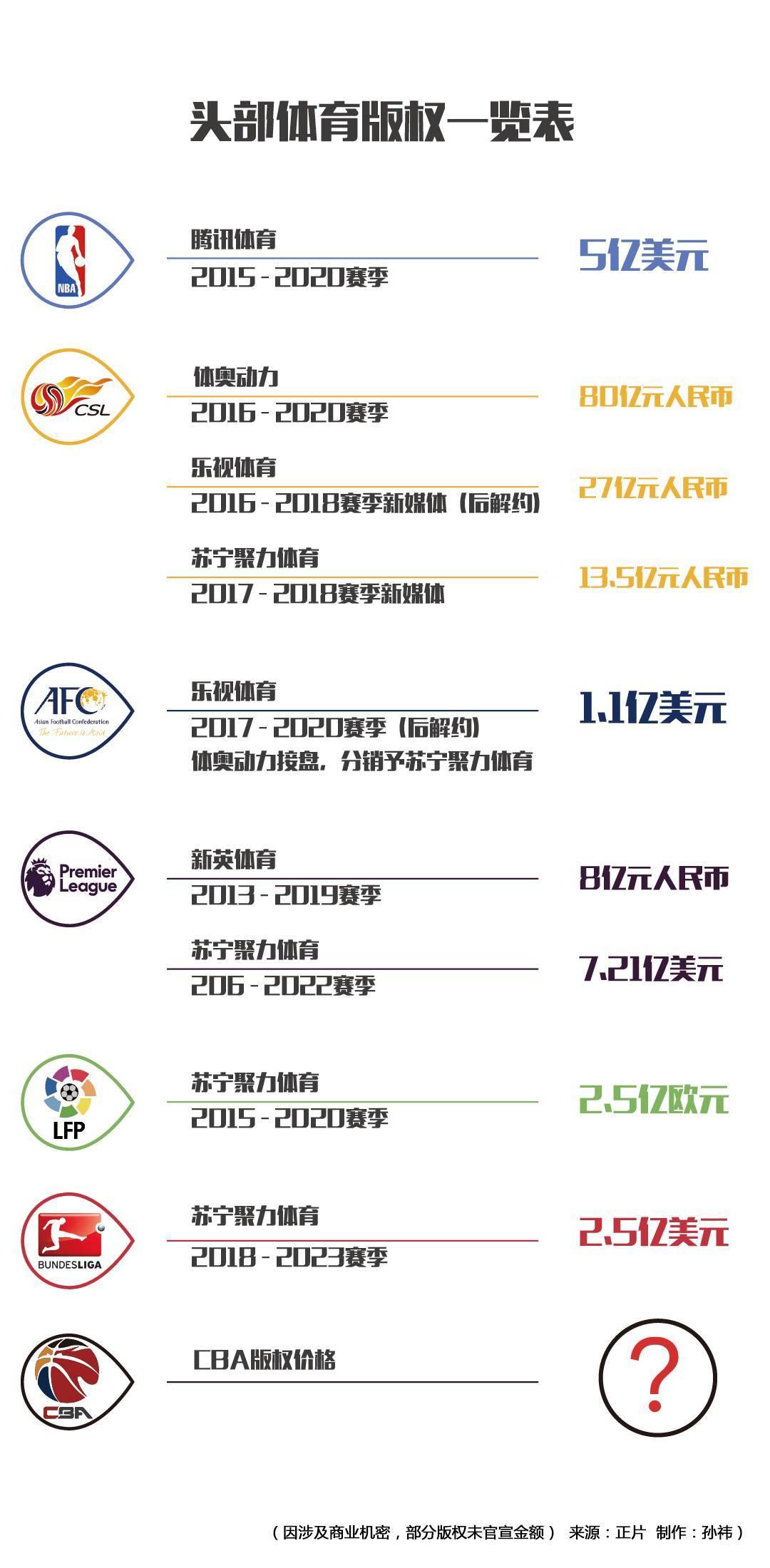 体育版权三年战事:乐视倒下,苏宁、腾讯谁来当寡头？