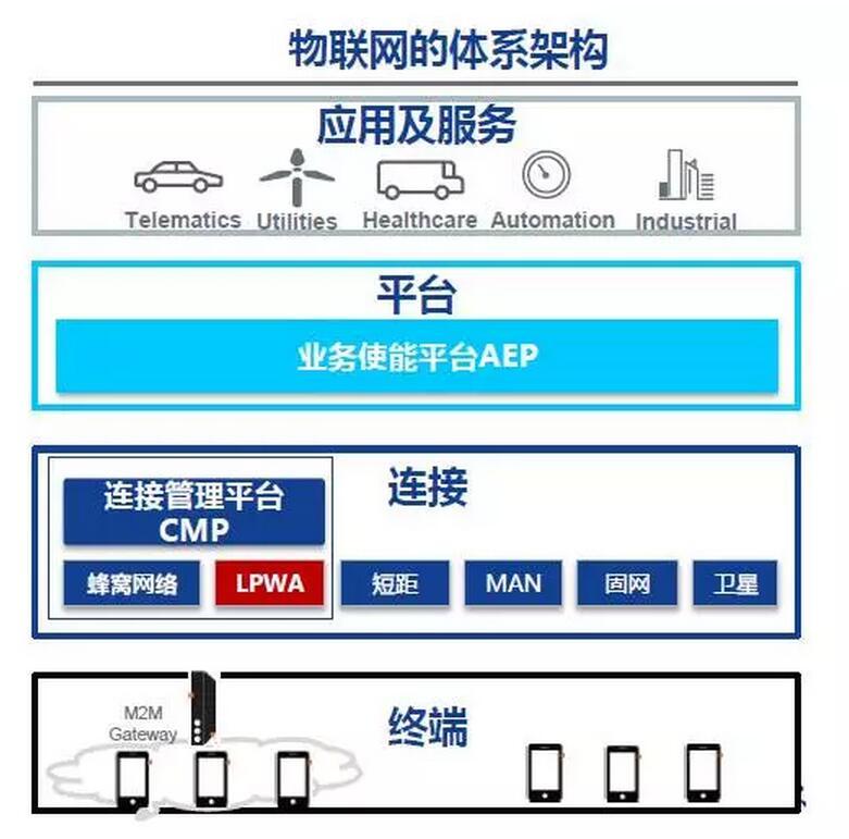 运营商物联网平台进入“战国时代”