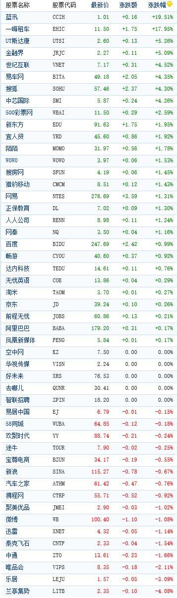 中国概念股周五收盘涨跌互现 蓝汛飙涨近20%