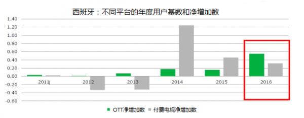 西班牙OTT净增用户超过付费电视净增用户
