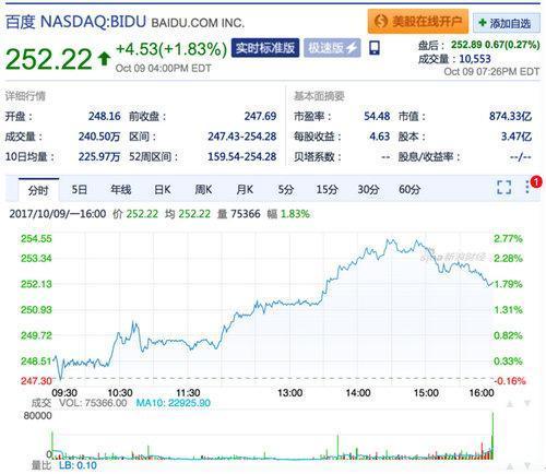 百度股价达252.22美元 超历史最高点