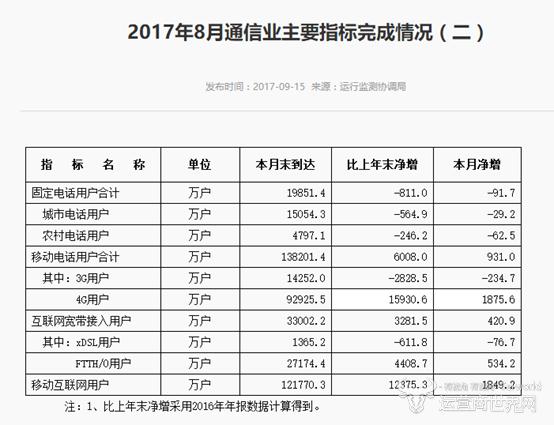 3G用户数不足4G六分之一 原来背后竟是这样的内幕