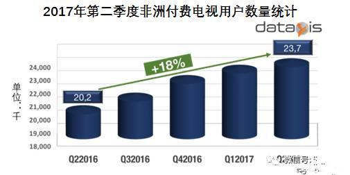 非洲付费电视市场订阅用户数量达到2370万人